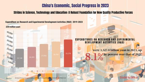 China's economic, social progress in 2023:Achievements in science, technology and education for future new quality productive forces